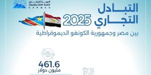 الإحصـاء: 461.6 مليون دولار قيمة التبادل التجــاري بين مصر والكونغو الديموقراطية