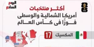 رقم قياسى يدعم المكسيك ضد جنوب أفريقيا فى كأس العالم 2026.. إنفوجراف
