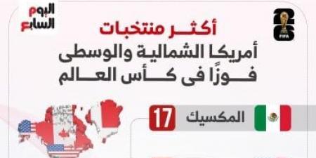رقم قياسى يدعم المكسيك ضد جنوب أفريقيا فى كأس العالم 2026.. إنفوجراف