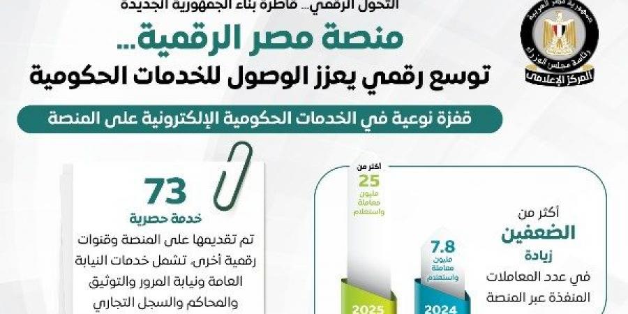 منصة «مصر الرقمية» تحقق طفرة في المعاملات والخدمات الحكومية | انفوجراف
