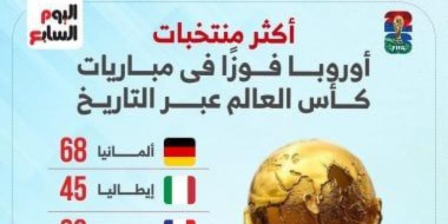 ملوك الانتصارات.. ألمانيا تتربع على عرش أوروبا فى كأس العالم.. إنفوجراف